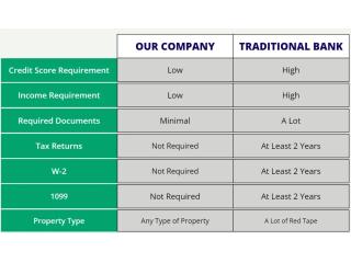Get Approved For A Mortgage Or Business Loan Via The Gross Revenue Of Your Business, NOT The Profit!